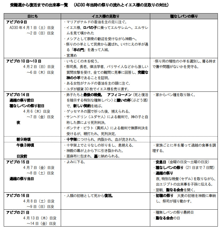 受難週から復活までの出来事一覧